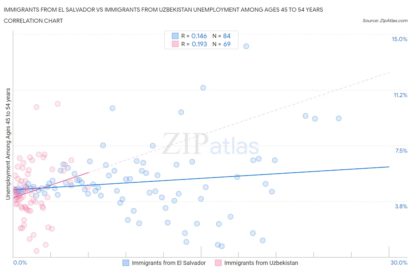 Immigrants from El Salvador vs Immigrants from Uzbekistan Unemployment Among Ages 45 to 54 years