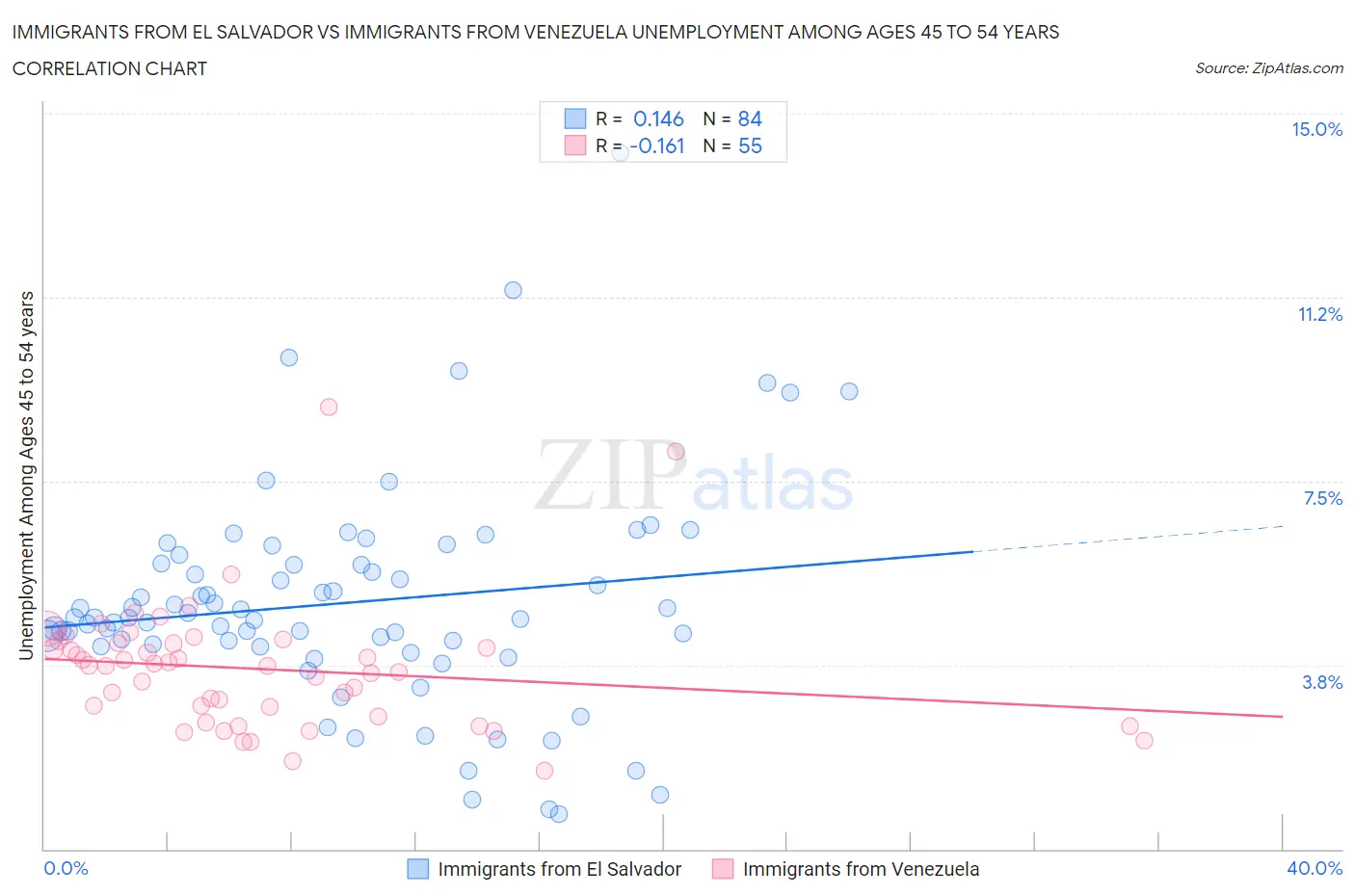 Immigrants from El Salvador vs Immigrants from Venezuela Unemployment Among Ages 45 to 54 years