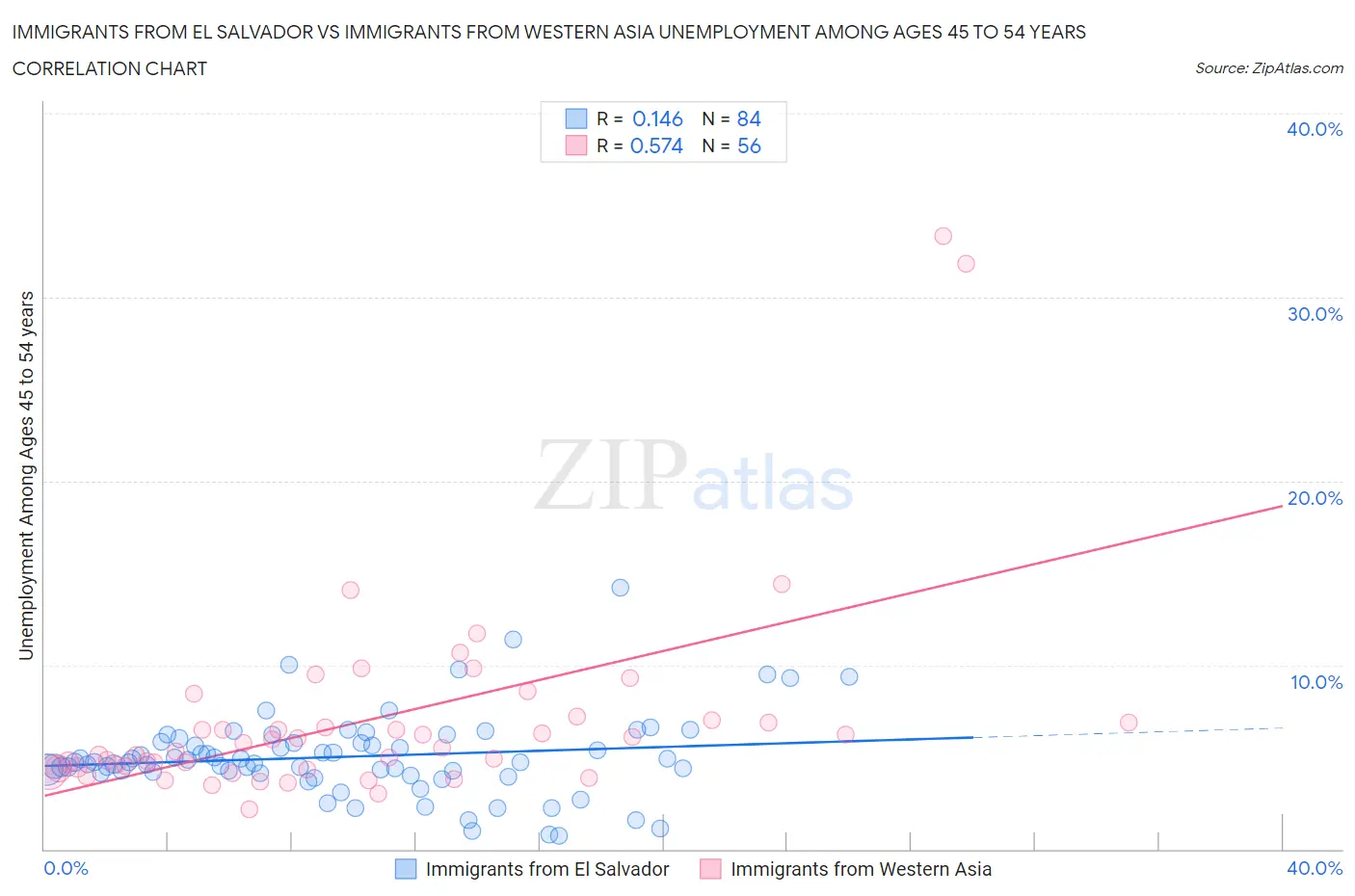 Immigrants from El Salvador vs Immigrants from Western Asia Unemployment Among Ages 45 to 54 years
