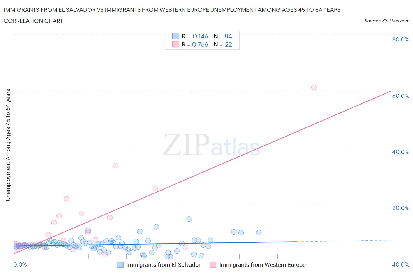 Immigrants from El Salvador vs Immigrants from Western Europe Unemployment Among Ages 45 to 54 years