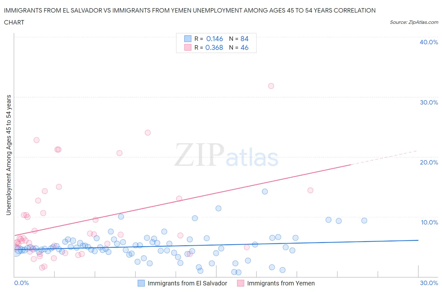 Immigrants from El Salvador vs Immigrants from Yemen Unemployment Among Ages 45 to 54 years
