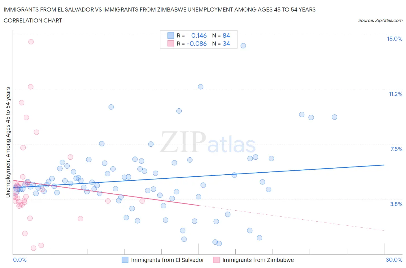 Immigrants from El Salvador vs Immigrants from Zimbabwe Unemployment Among Ages 45 to 54 years
