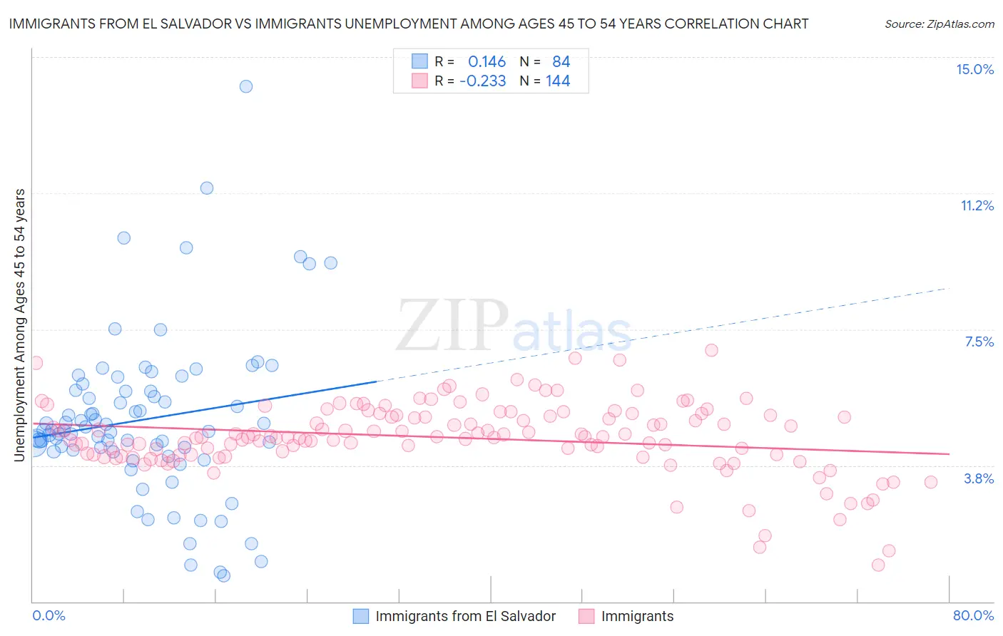 Immigrants from El Salvador vs Immigrants Unemployment Among Ages 45 to 54 years