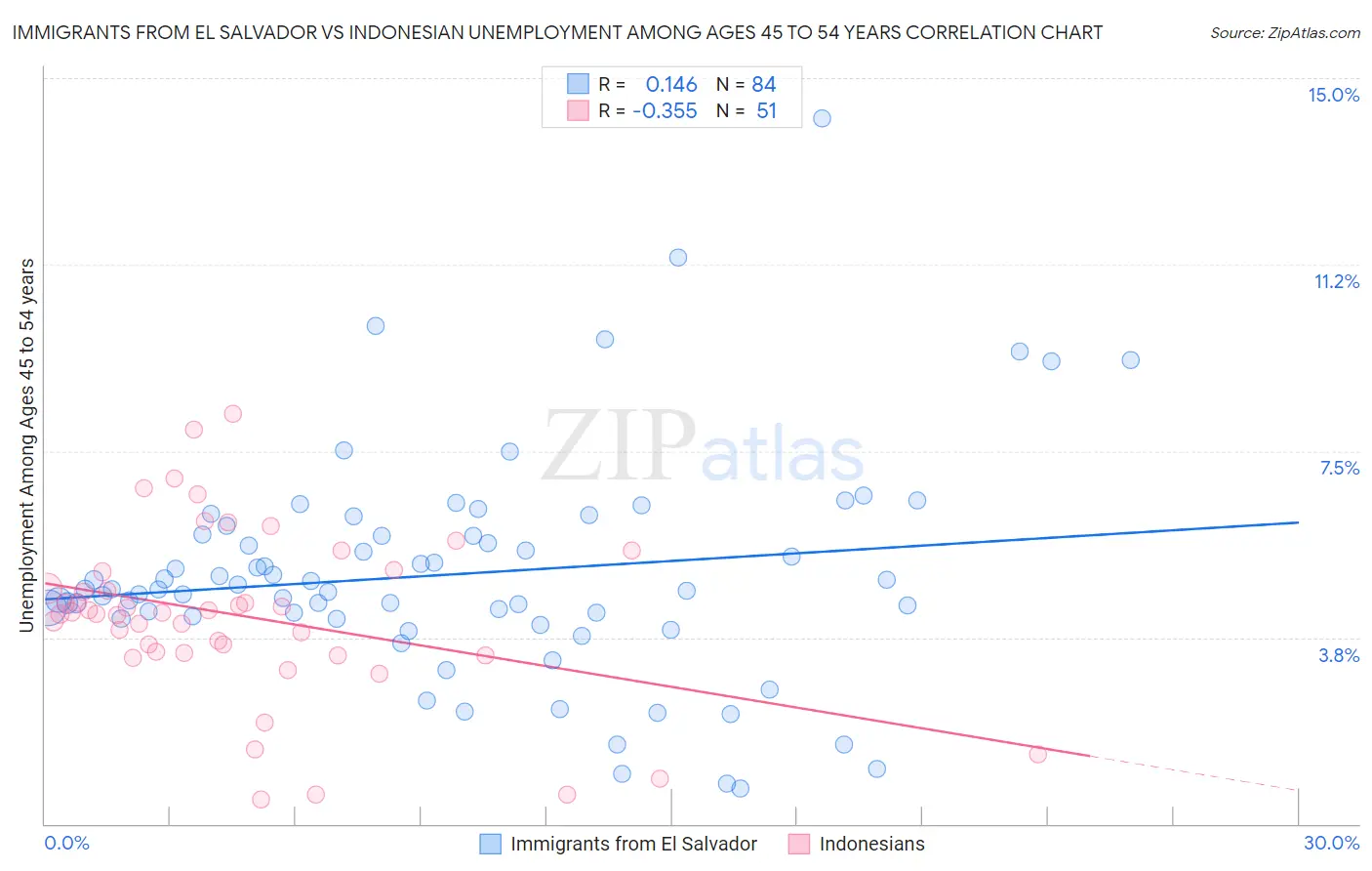 Immigrants from El Salvador vs Indonesian Unemployment Among Ages 45 to 54 years