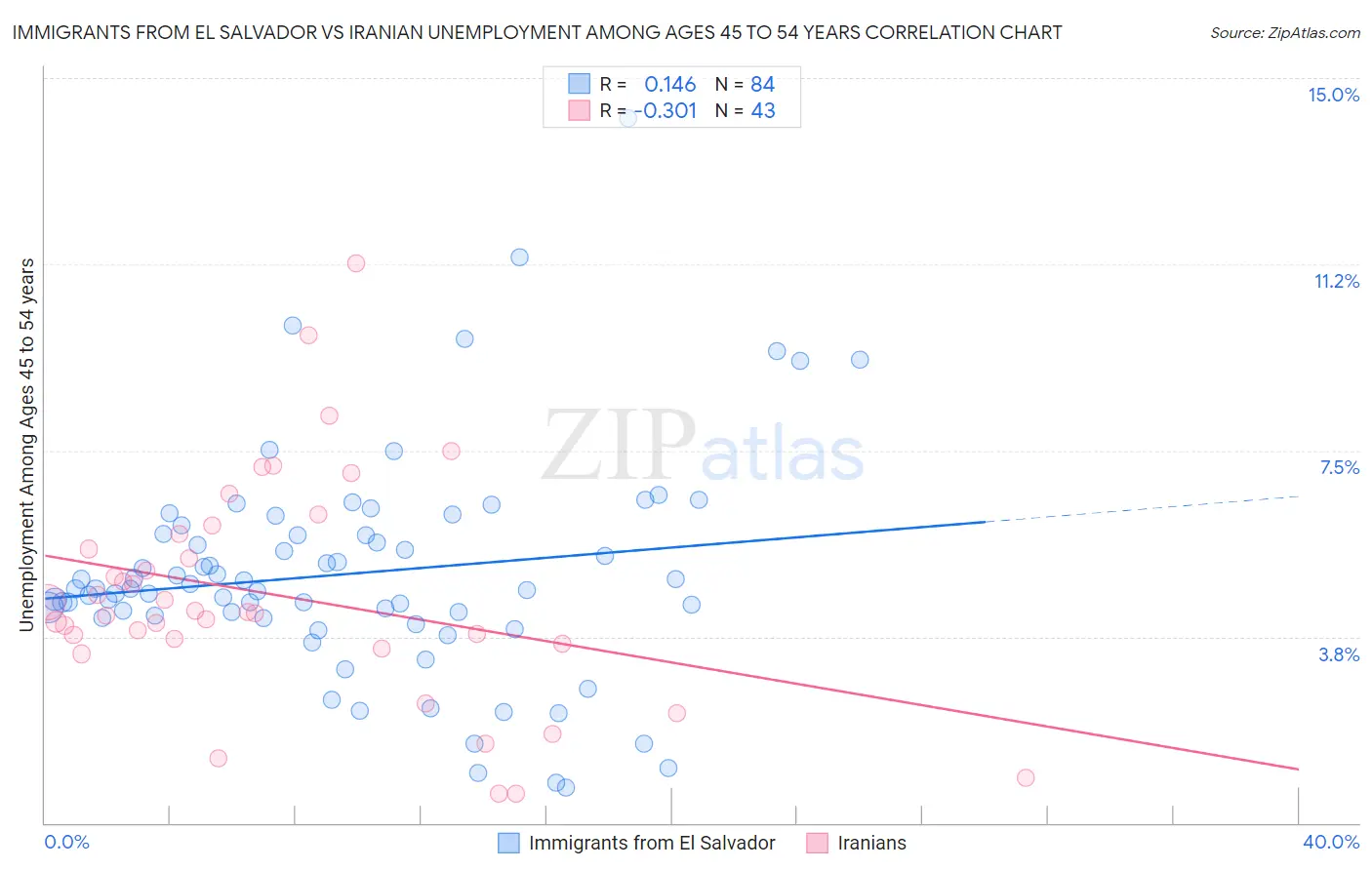Immigrants from El Salvador vs Iranian Unemployment Among Ages 45 to 54 years