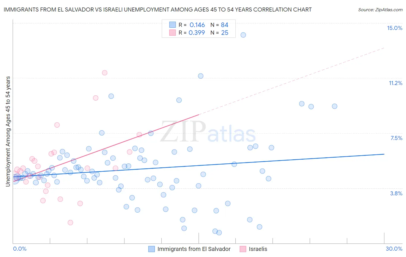 Immigrants from El Salvador vs Israeli Unemployment Among Ages 45 to 54 years