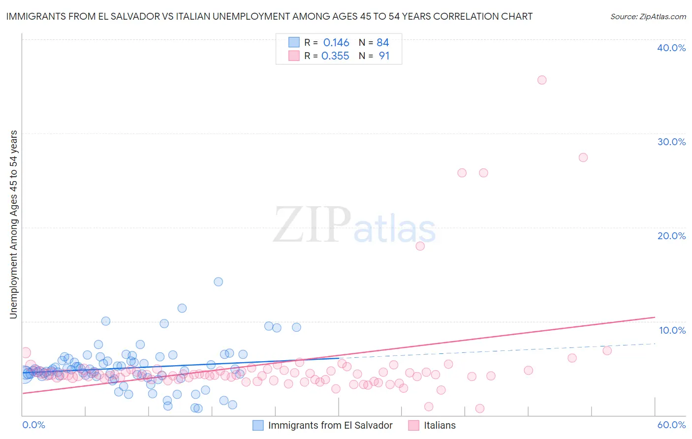 Immigrants from El Salvador vs Italian Unemployment Among Ages 45 to 54 years