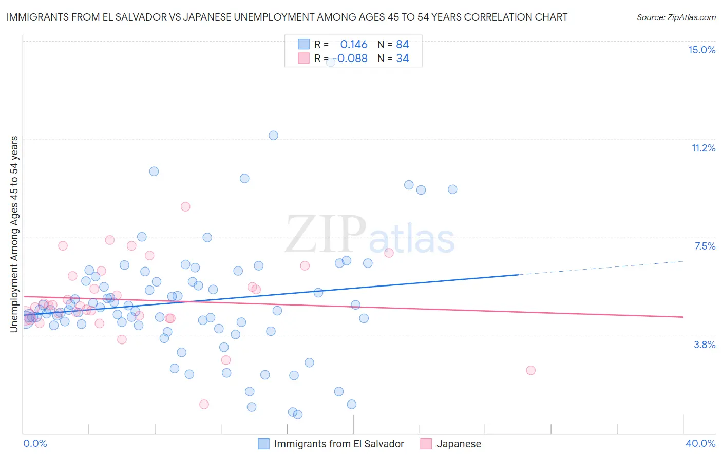 Immigrants from El Salvador vs Japanese Unemployment Among Ages 45 to 54 years