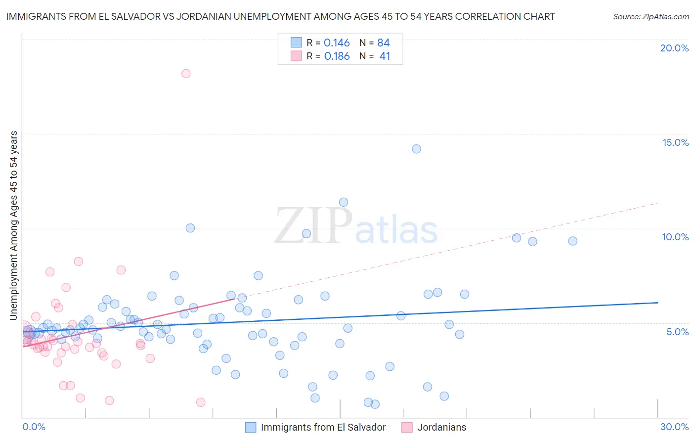 Immigrants from El Salvador vs Jordanian Unemployment Among Ages 45 to 54 years