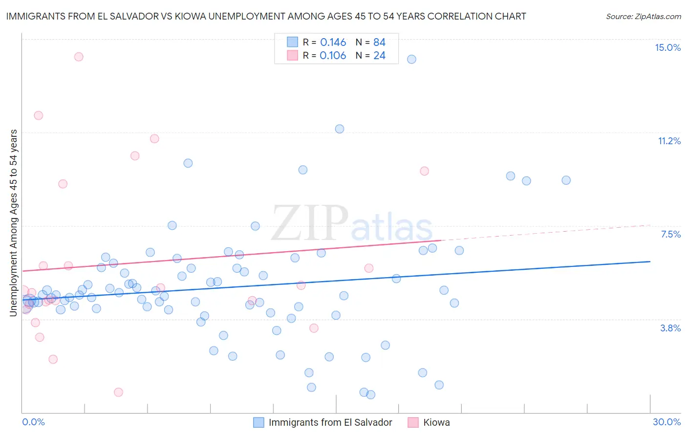 Immigrants from El Salvador vs Kiowa Unemployment Among Ages 45 to 54 years