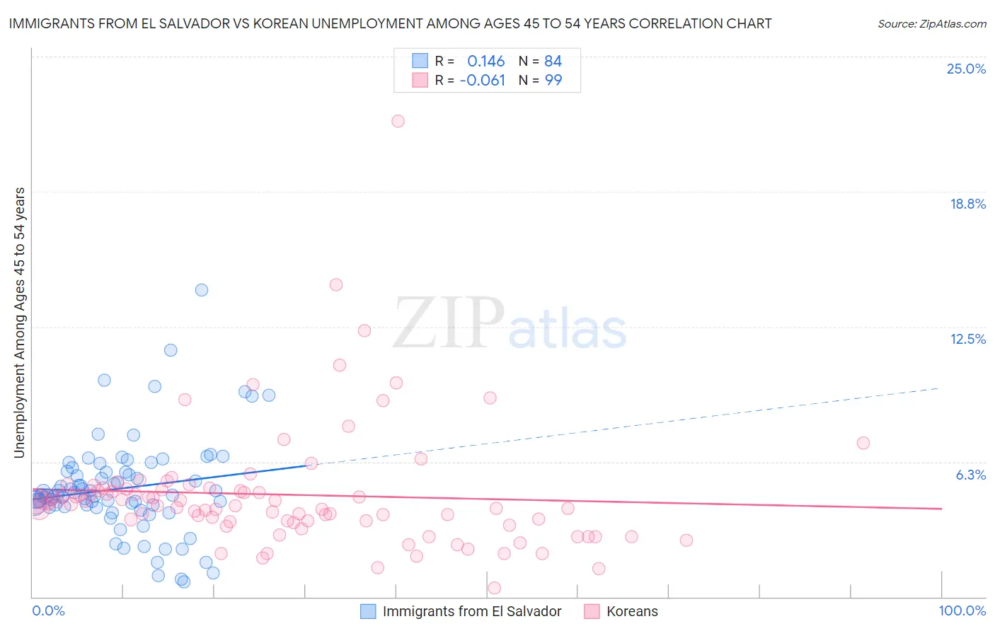Immigrants from El Salvador vs Korean Unemployment Among Ages 45 to 54 years