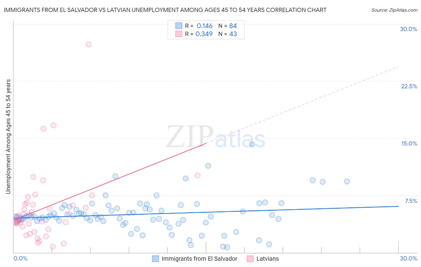 Immigrants from El Salvador vs Latvian Unemployment Among Ages 45 to 54 years