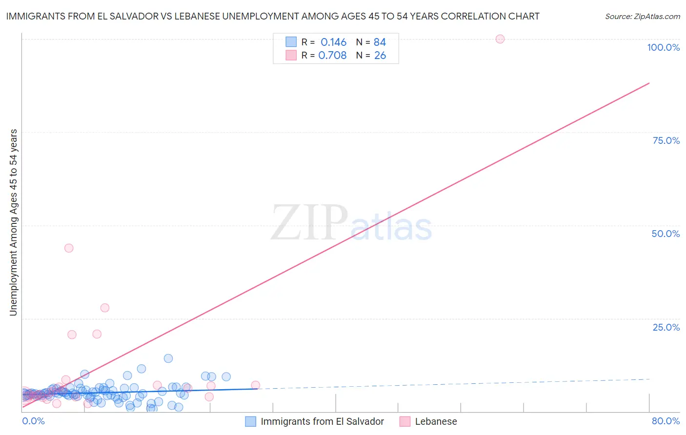 Immigrants from El Salvador vs Lebanese Unemployment Among Ages 45 to 54 years