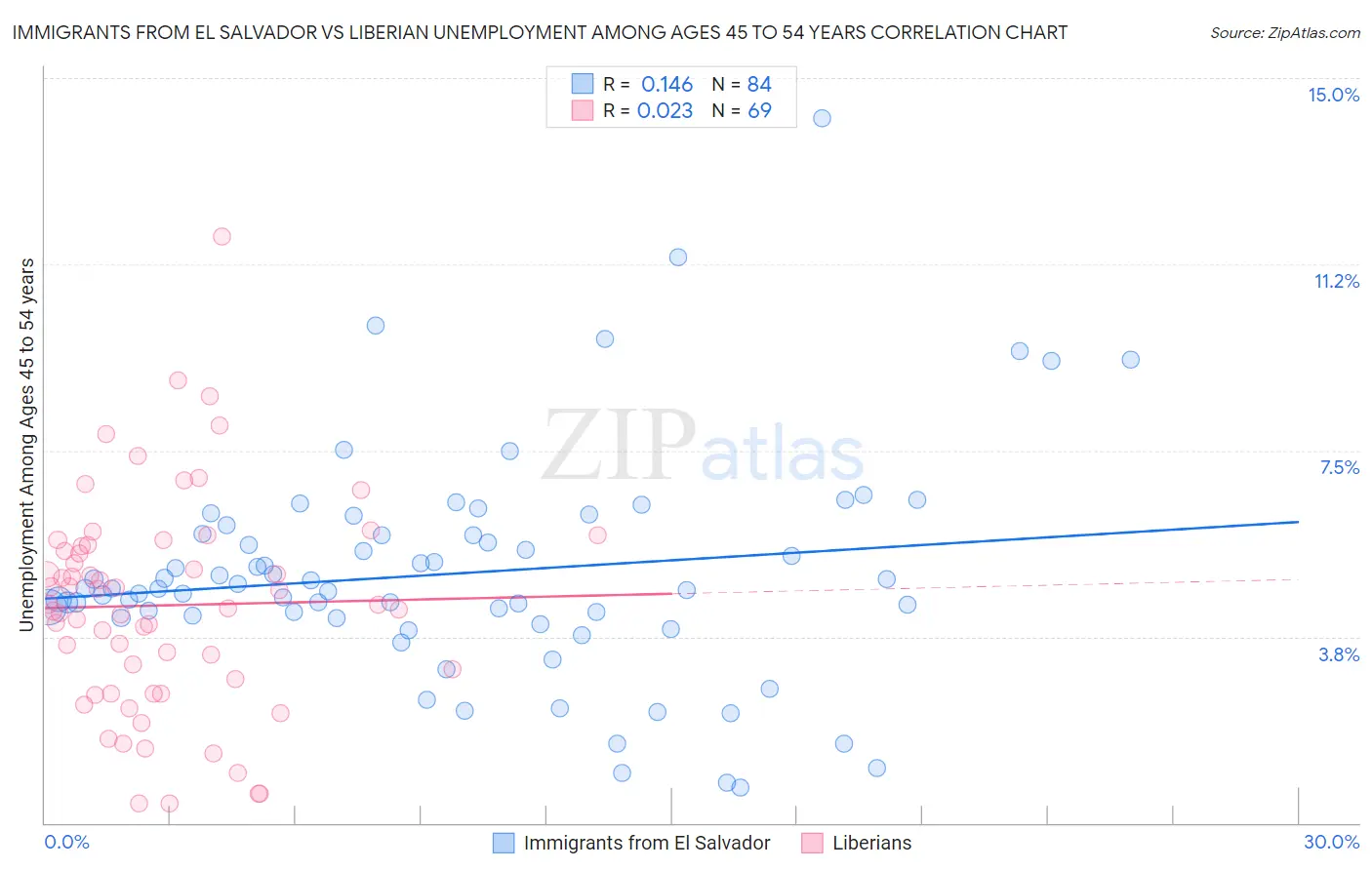 Immigrants from El Salvador vs Liberian Unemployment Among Ages 45 to 54 years