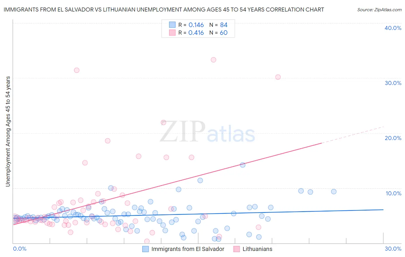 Immigrants from El Salvador vs Lithuanian Unemployment Among Ages 45 to 54 years