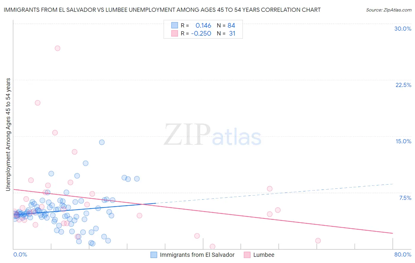 Immigrants from El Salvador vs Lumbee Unemployment Among Ages 45 to 54 years