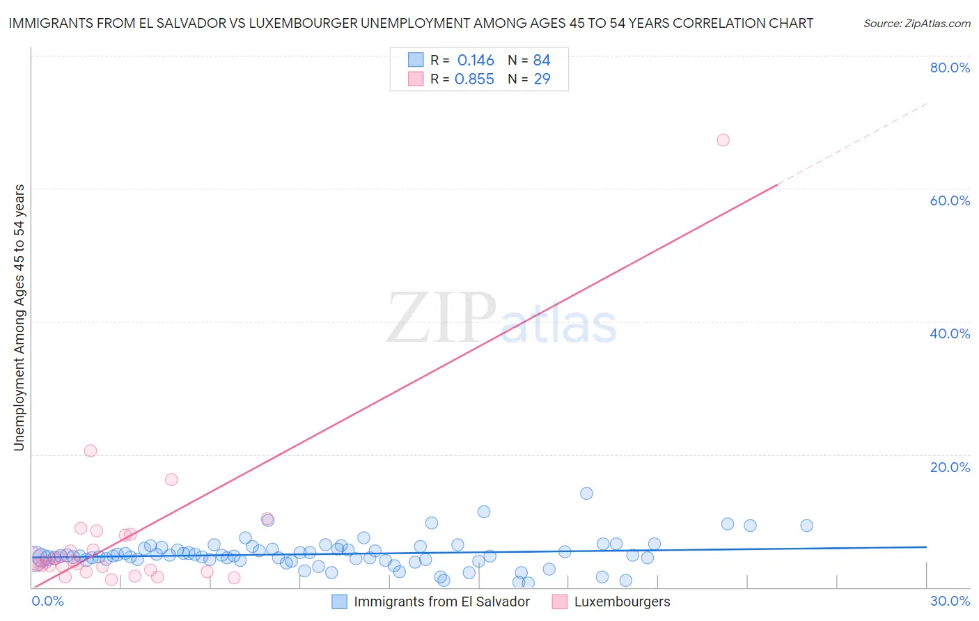 Immigrants from El Salvador vs Luxembourger Unemployment Among Ages 45 to 54 years