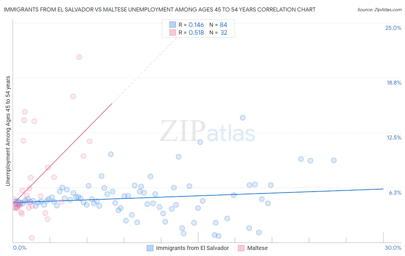 Immigrants from El Salvador vs Maltese Unemployment Among Ages 45 to 54 years