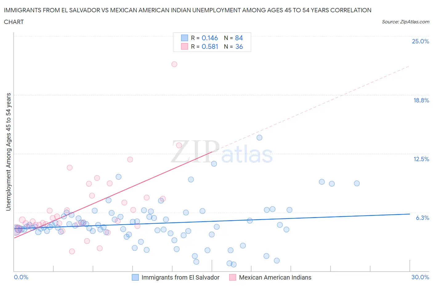 Immigrants from El Salvador vs Mexican American Indian Unemployment Among Ages 45 to 54 years