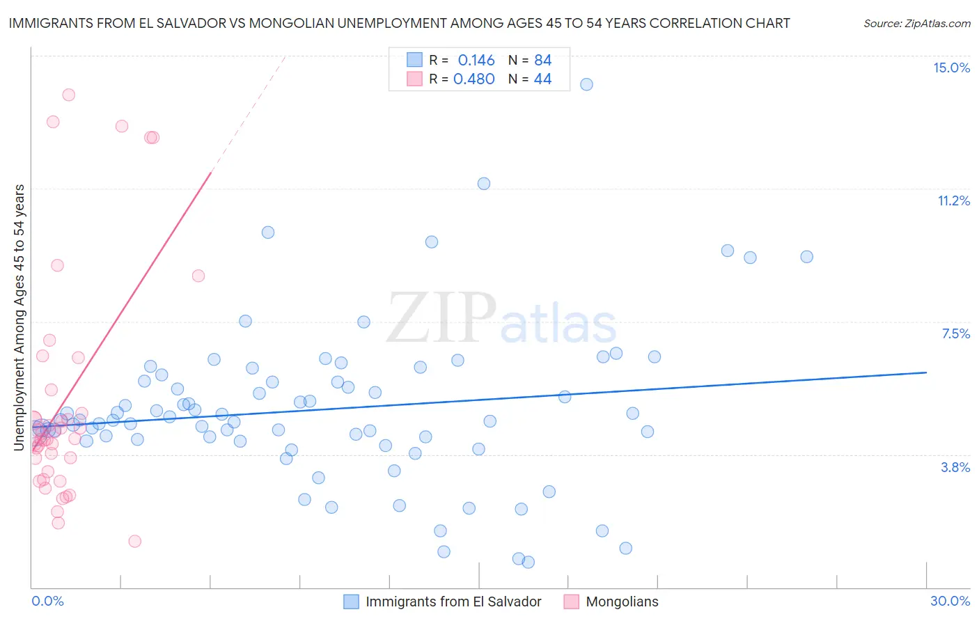 Immigrants from El Salvador vs Mongolian Unemployment Among Ages 45 to 54 years
