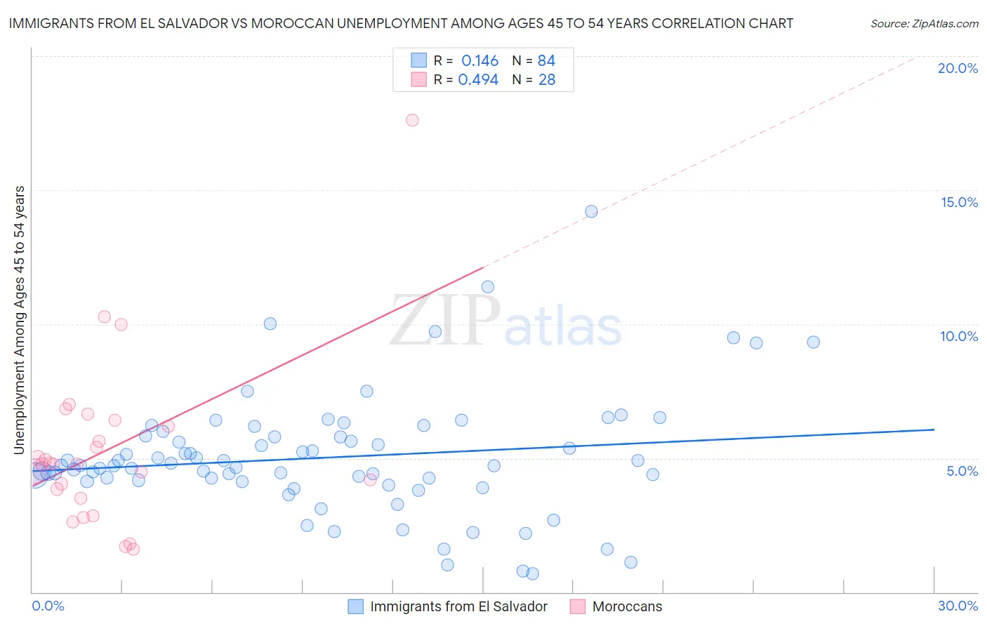 Immigrants from El Salvador vs Moroccan Unemployment Among Ages 45 to 54 years