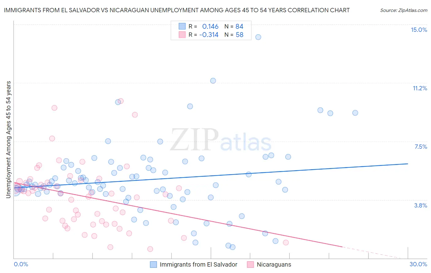 Immigrants from El Salvador vs Nicaraguan Unemployment Among Ages 45 to 54 years