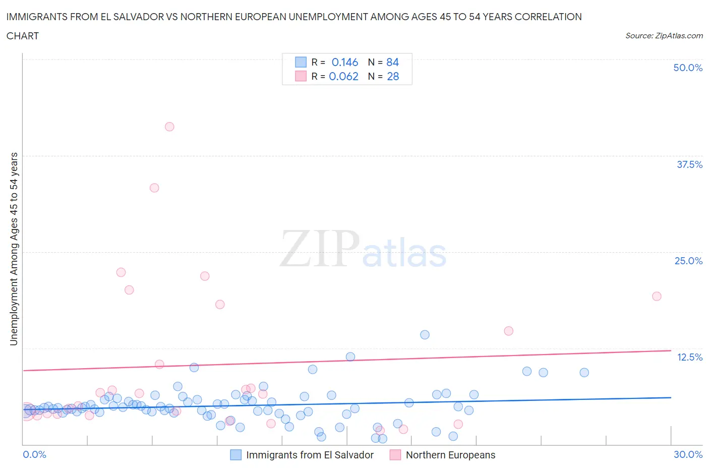 Immigrants from El Salvador vs Northern European Unemployment Among Ages 45 to 54 years