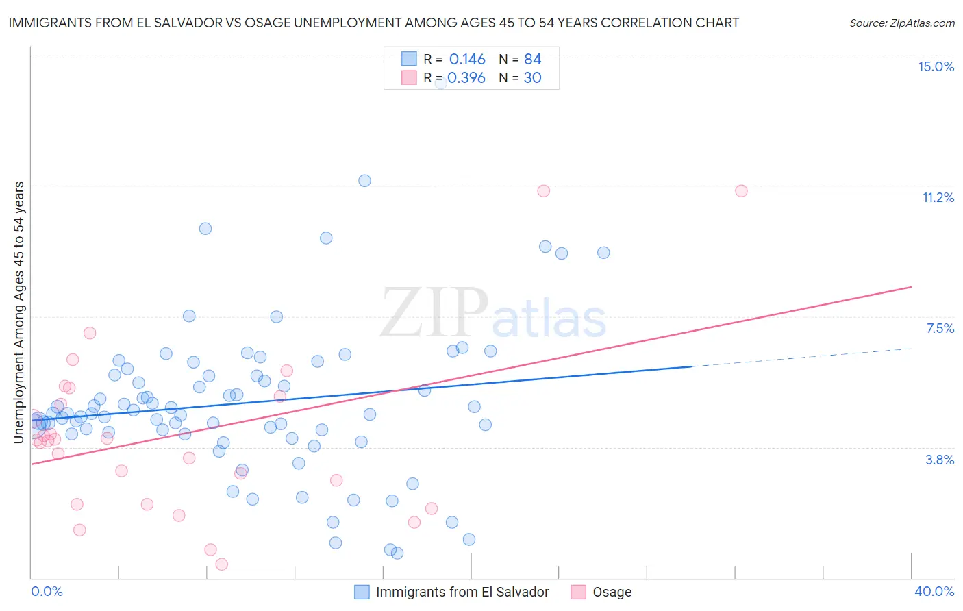 Immigrants from El Salvador vs Osage Unemployment Among Ages 45 to 54 years