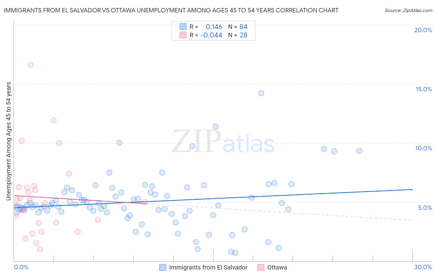 Immigrants from El Salvador vs Ottawa Unemployment Among Ages 45 to 54 years