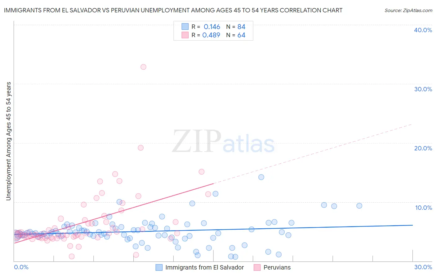 Immigrants from El Salvador vs Peruvian Unemployment Among Ages 45 to 54 years