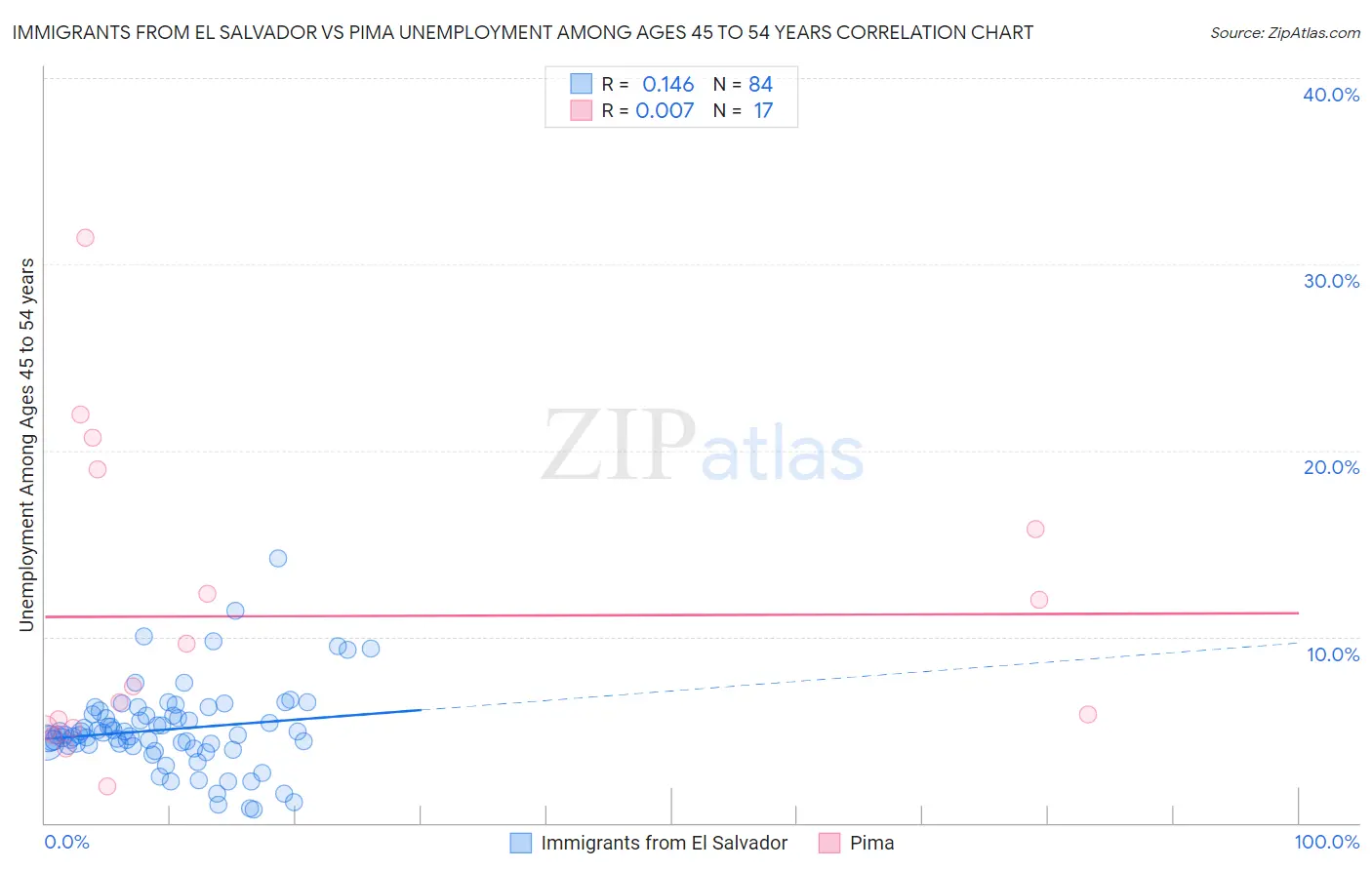 Immigrants from El Salvador vs Pima Unemployment Among Ages 45 to 54 years