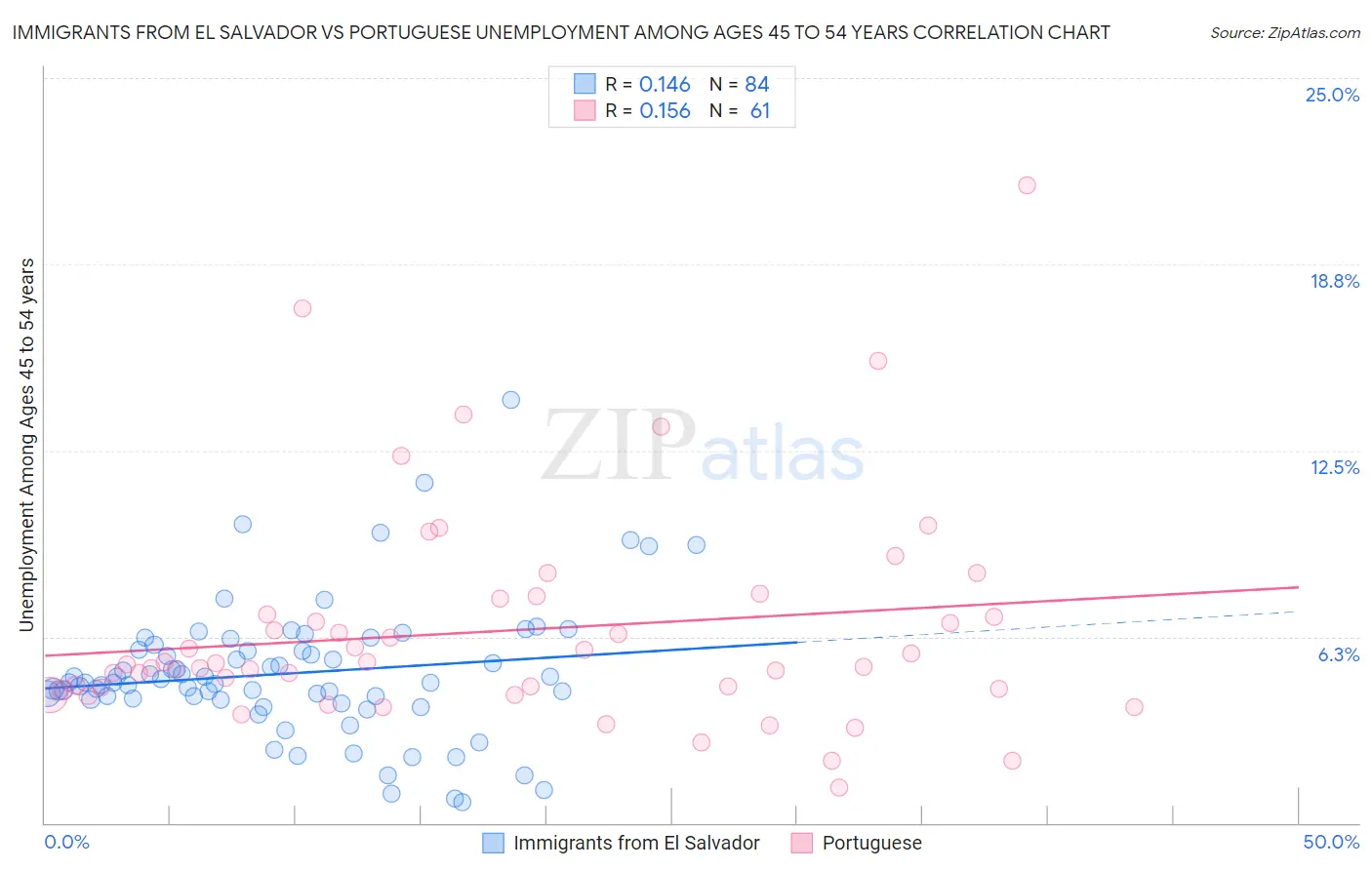 Immigrants from El Salvador vs Portuguese Unemployment Among Ages 45 to 54 years