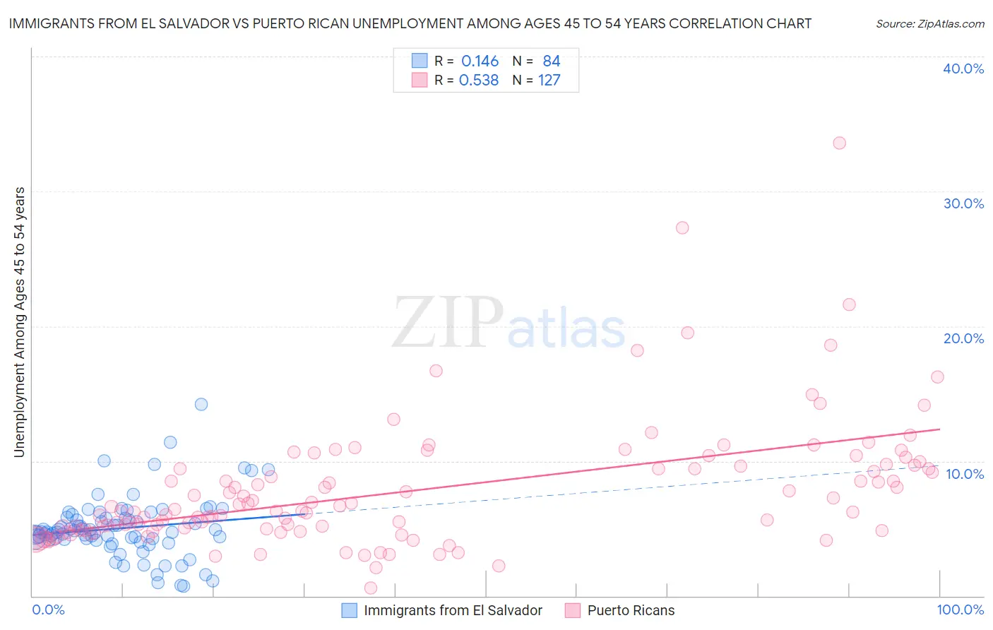 Immigrants from El Salvador vs Puerto Rican Unemployment Among Ages 45 to 54 years