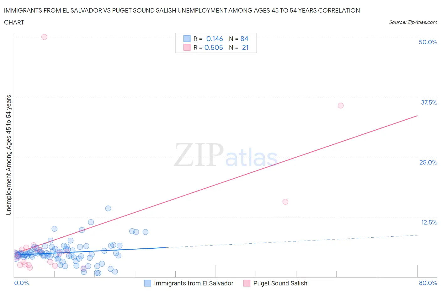Immigrants from El Salvador vs Puget Sound Salish Unemployment Among Ages 45 to 54 years