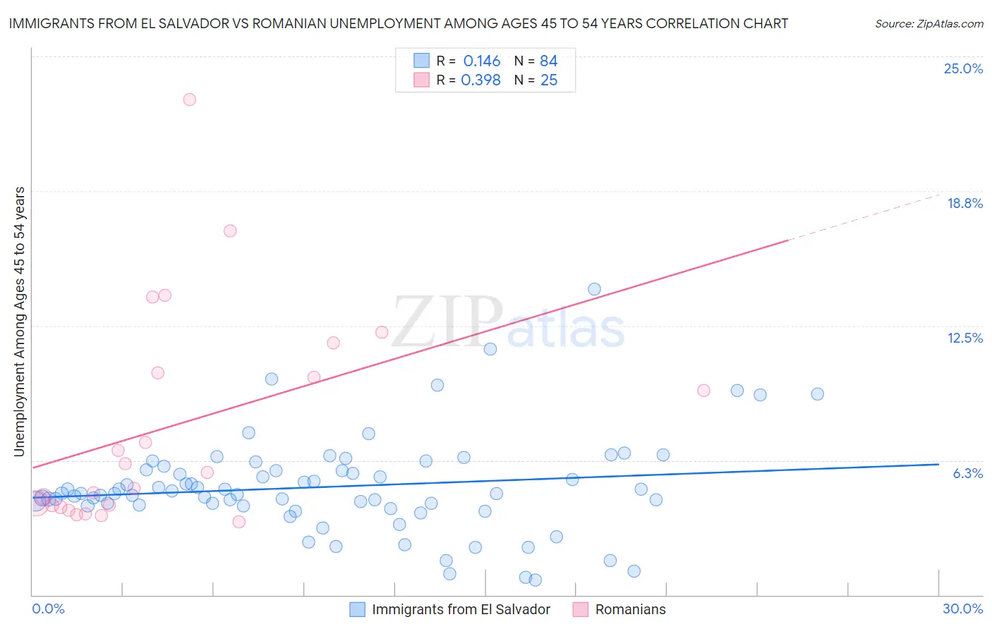 Immigrants from El Salvador vs Romanian Unemployment Among Ages 45 to 54 years