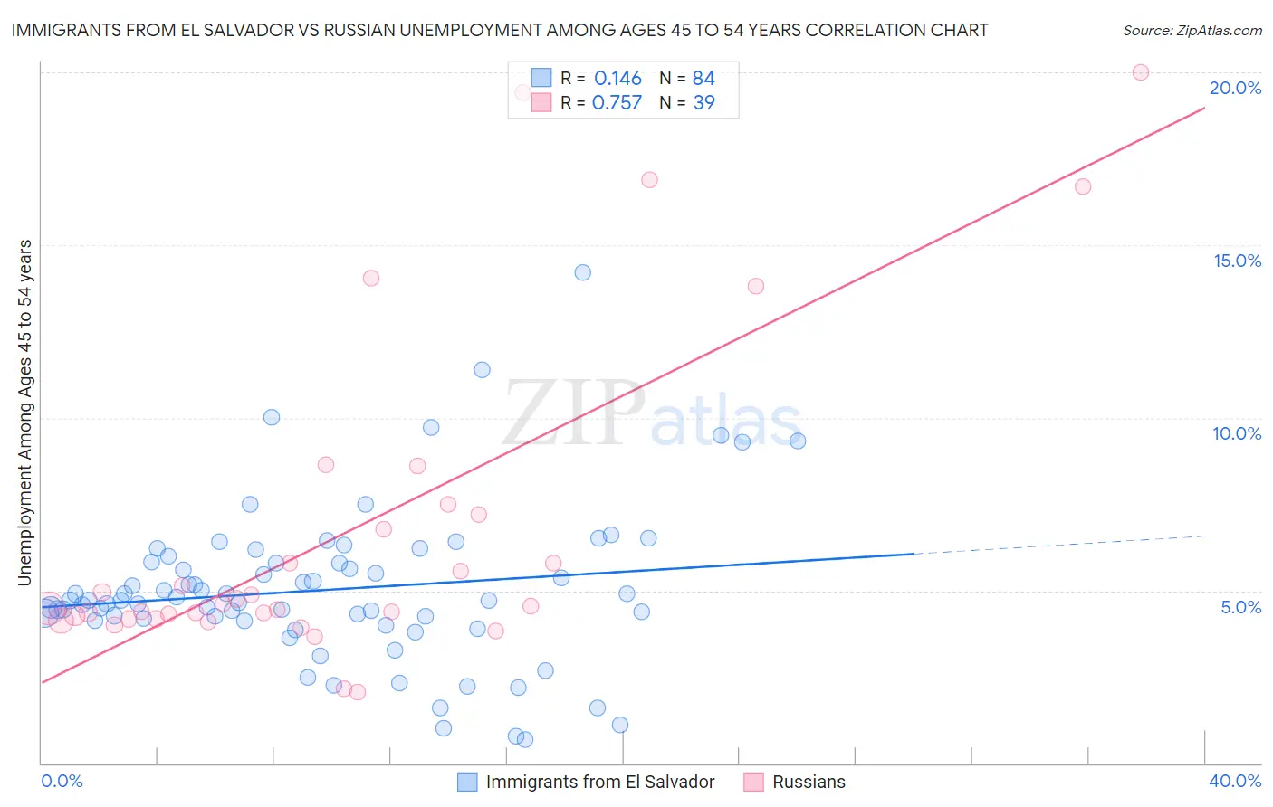 Immigrants from El Salvador vs Russian Unemployment Among Ages 45 to 54 years