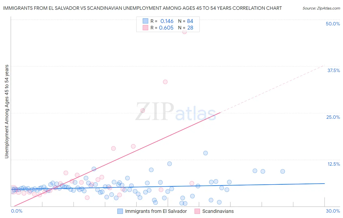 Immigrants from El Salvador vs Scandinavian Unemployment Among Ages 45 to 54 years