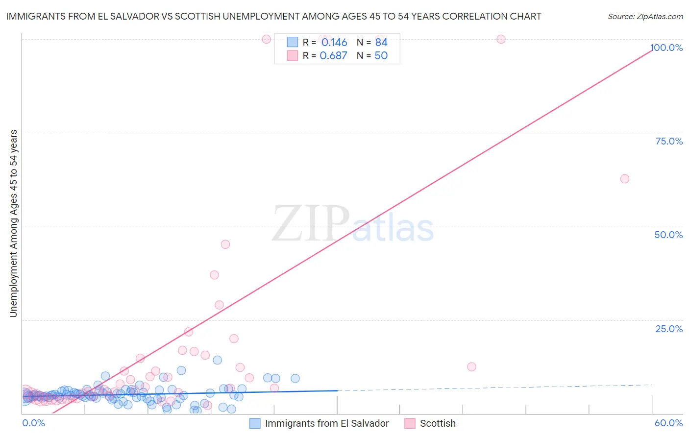 Immigrants from El Salvador vs Scottish Unemployment Among Ages 45 to 54 years