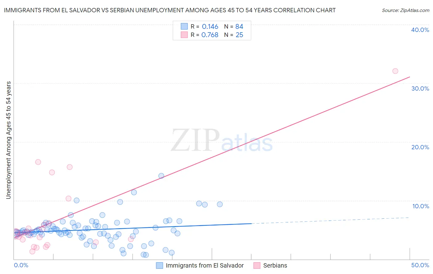 Immigrants from El Salvador vs Serbian Unemployment Among Ages 45 to 54 years