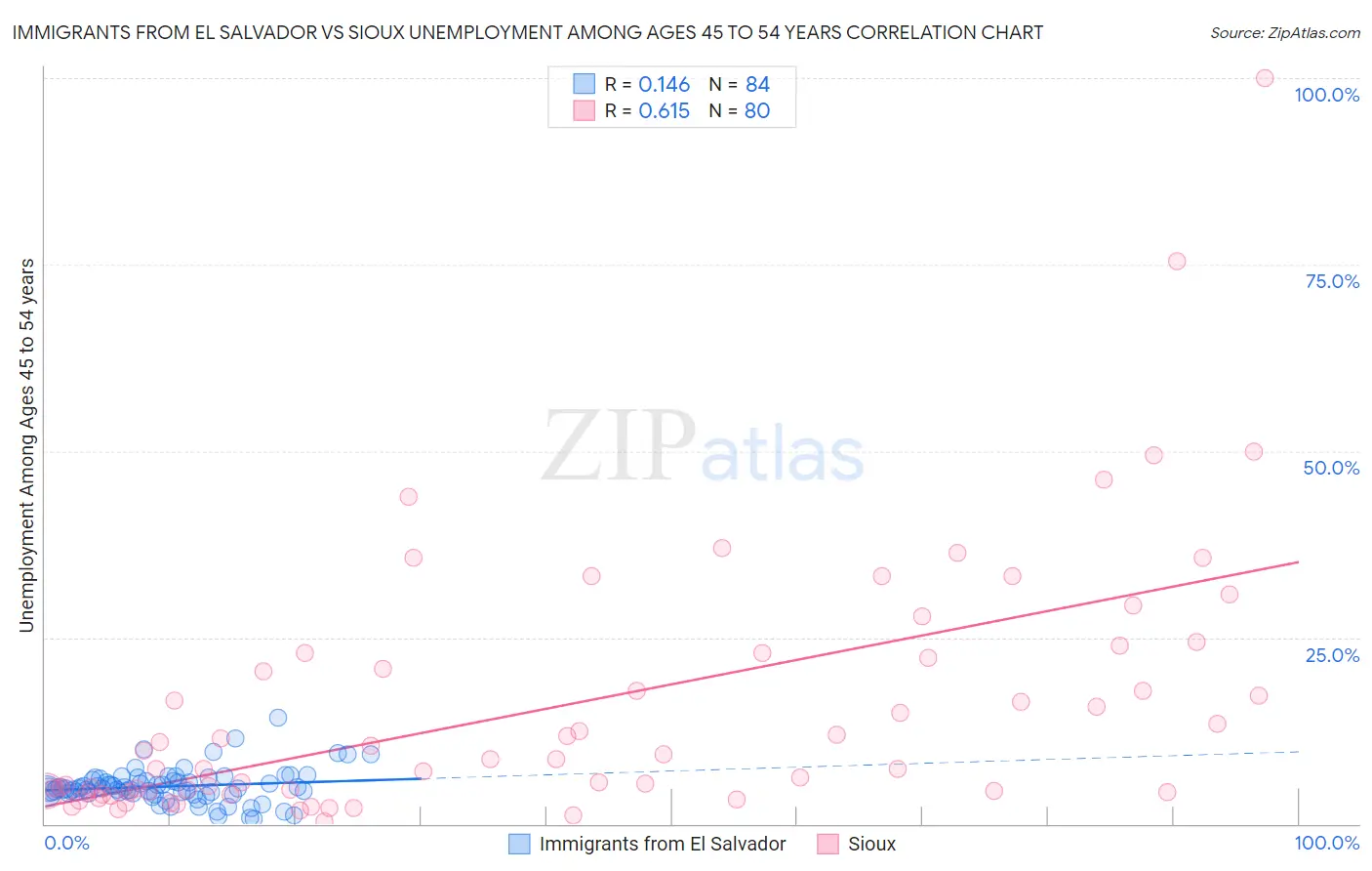 Immigrants from El Salvador vs Sioux Unemployment Among Ages 45 to 54 years