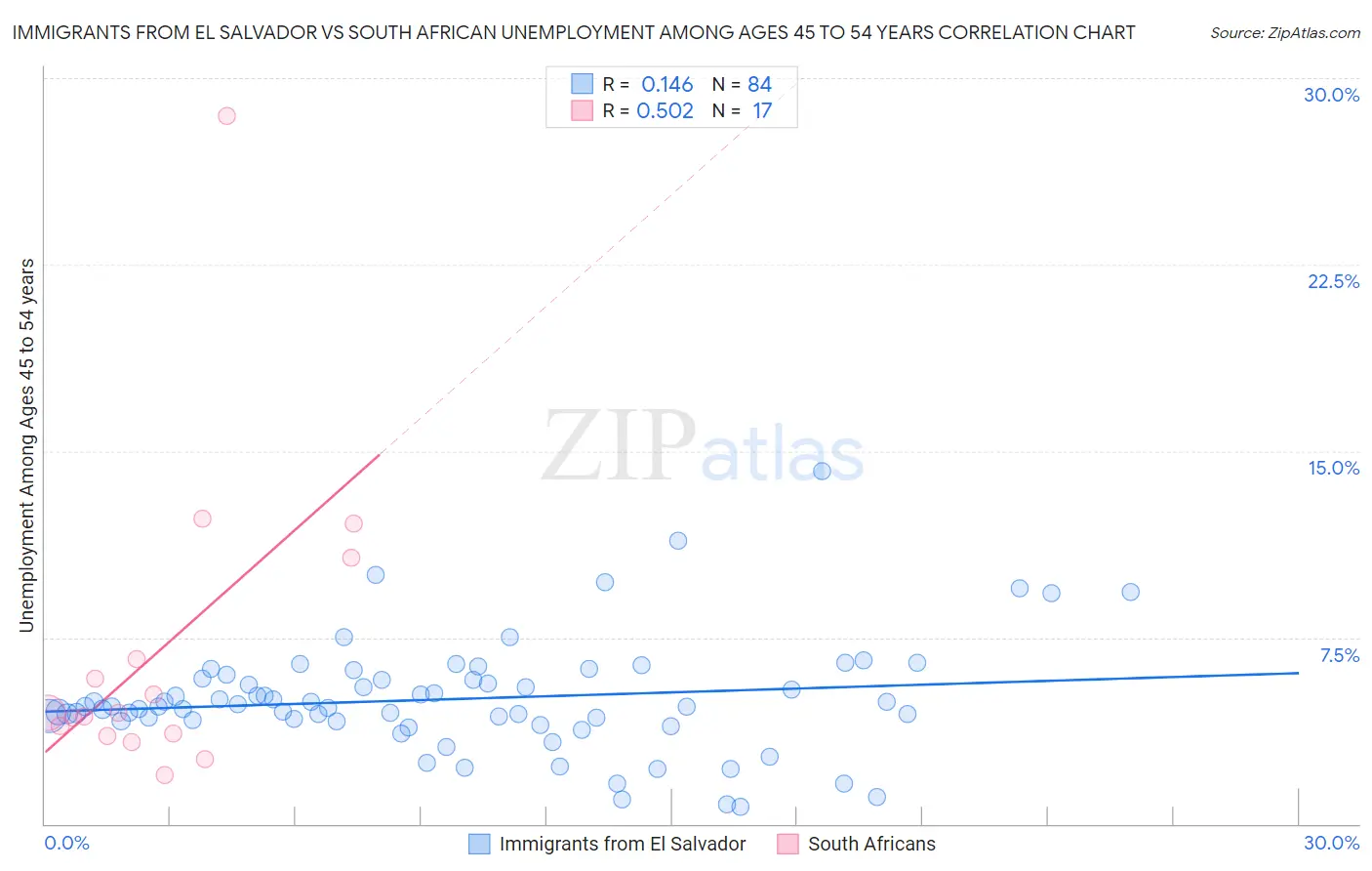 Immigrants from El Salvador vs South African Unemployment Among Ages 45 to 54 years