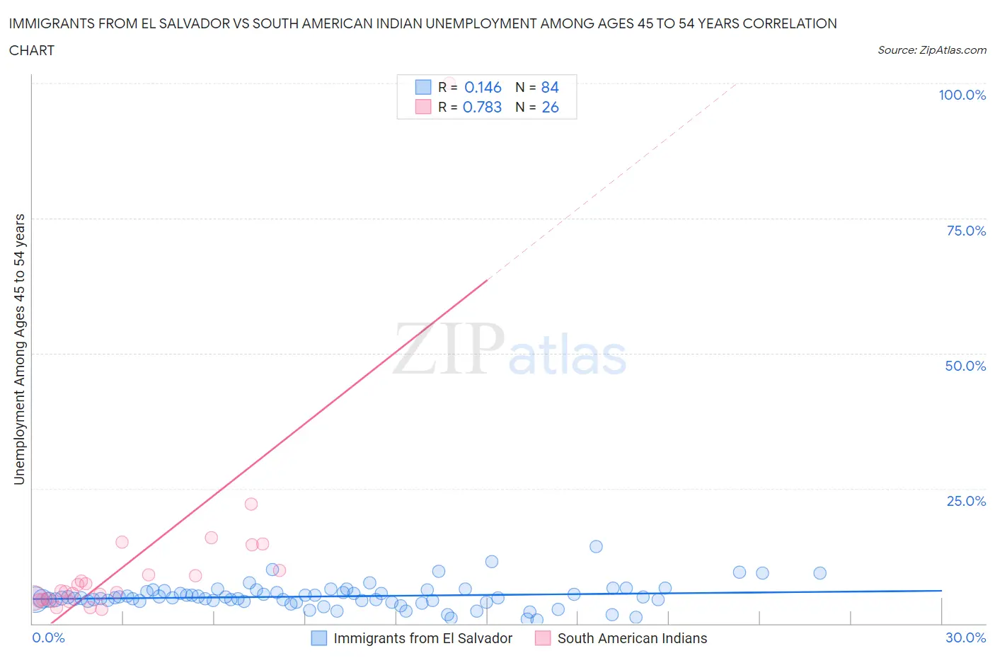 Immigrants from El Salvador vs South American Indian Unemployment Among Ages 45 to 54 years