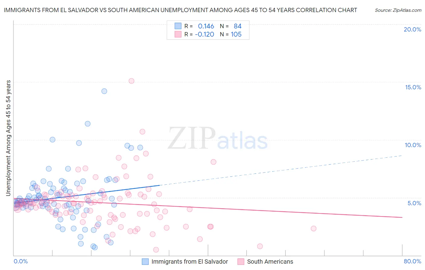 Immigrants from El Salvador vs South American Unemployment Among Ages 45 to 54 years