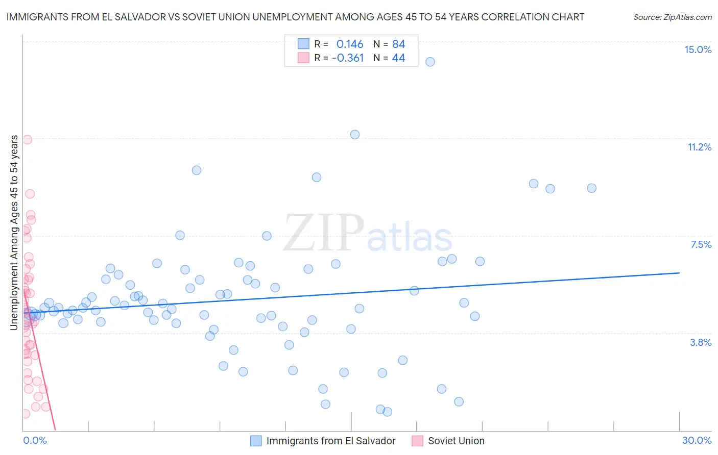 Immigrants from El Salvador vs Soviet Union Unemployment Among Ages 45 to 54 years