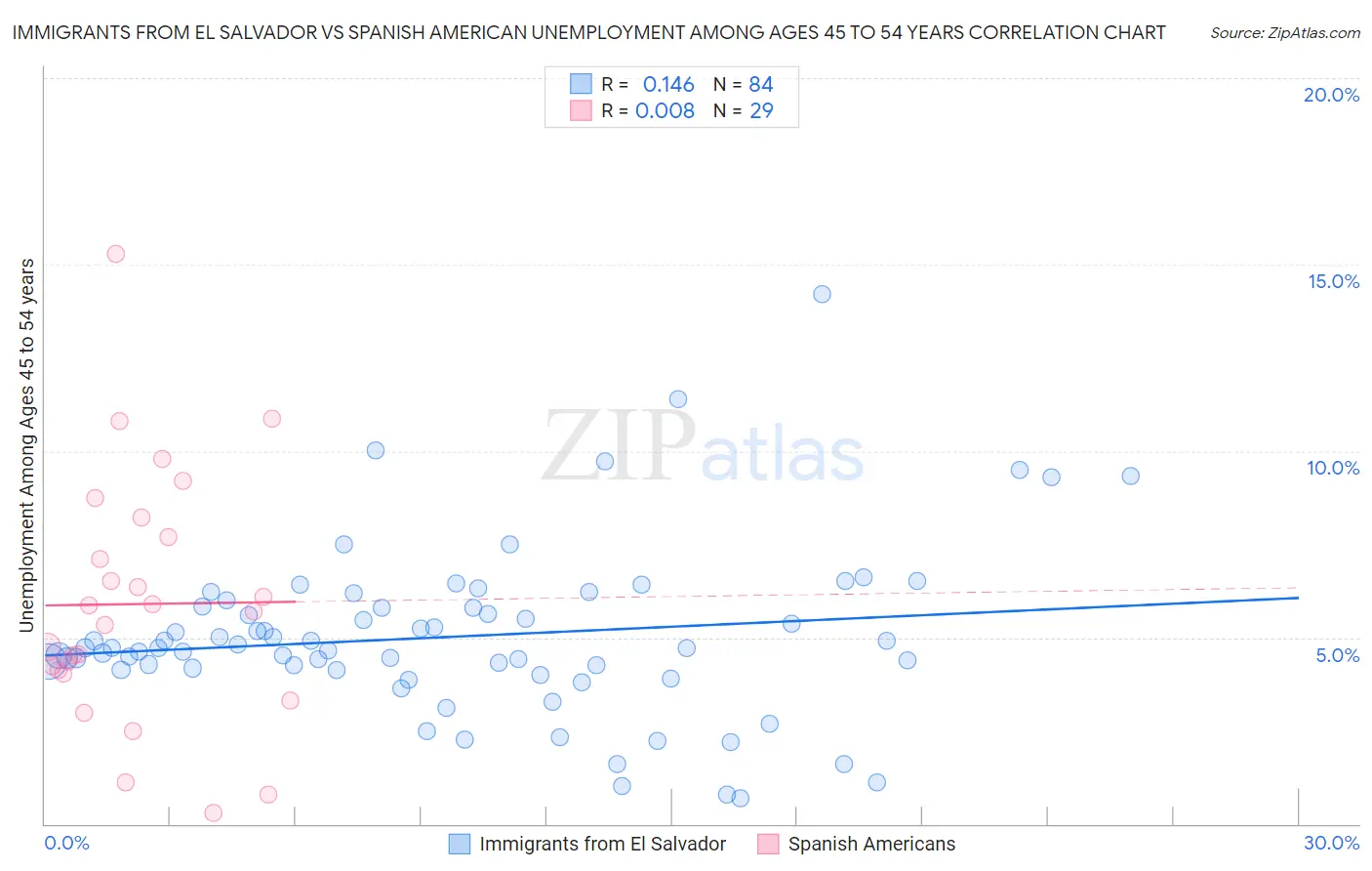 Immigrants from El Salvador vs Spanish American Unemployment Among Ages 45 to 54 years