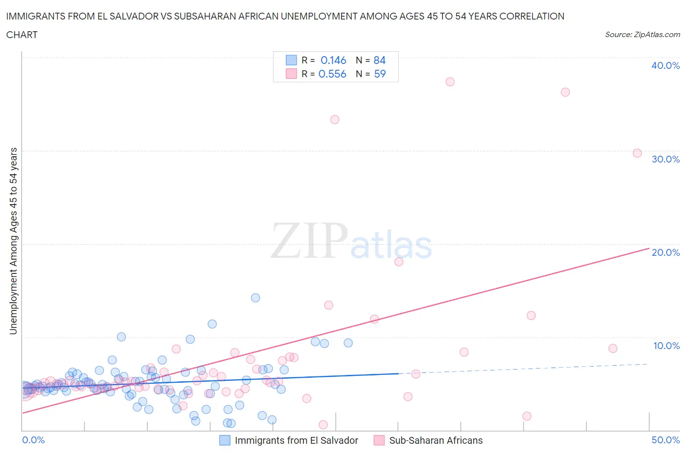 Immigrants from El Salvador vs Subsaharan African Unemployment Among Ages 45 to 54 years