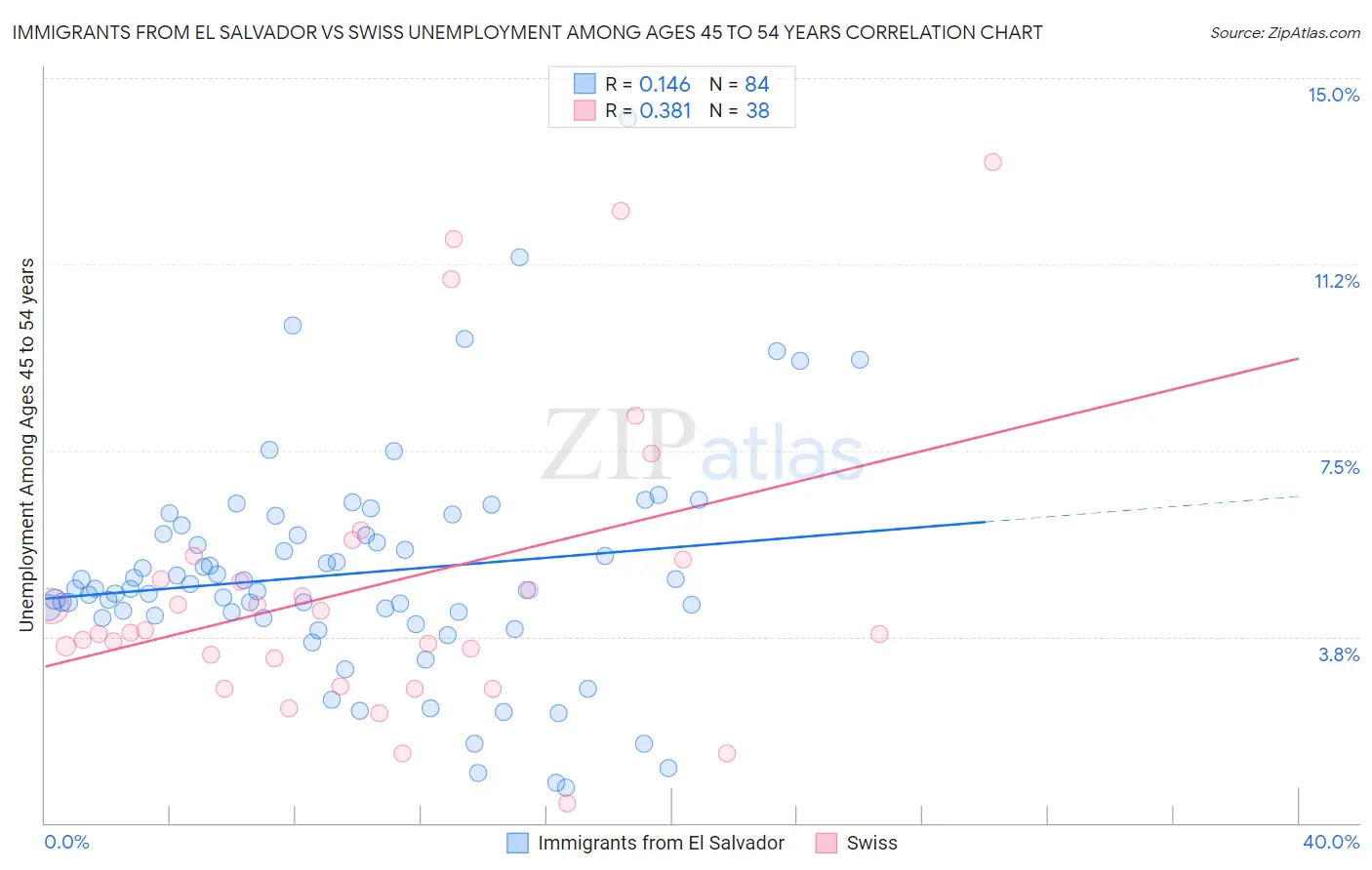 Immigrants from El Salvador vs Swiss Unemployment Among Ages 45 to 54 years