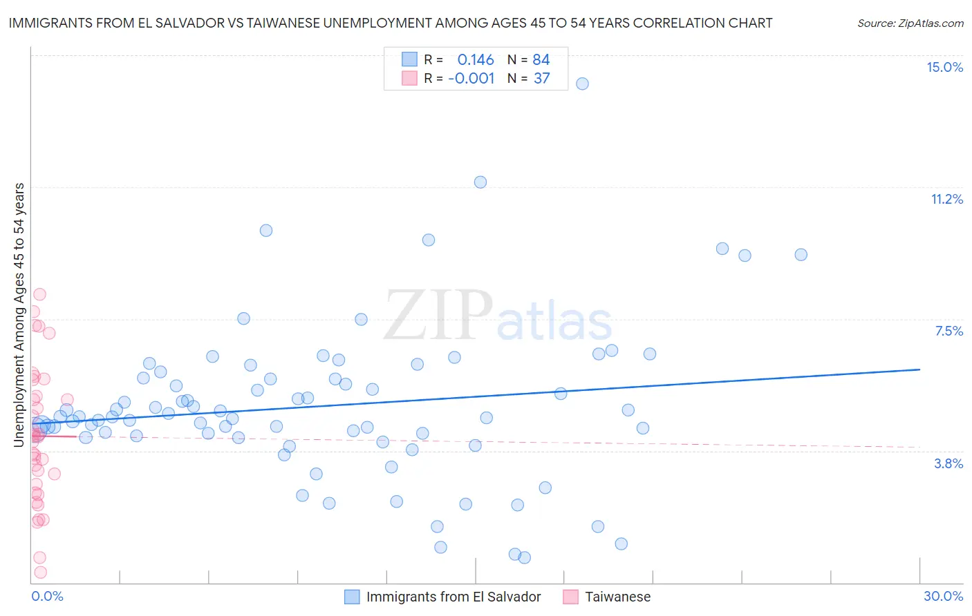 Immigrants from El Salvador vs Taiwanese Unemployment Among Ages 45 to 54 years