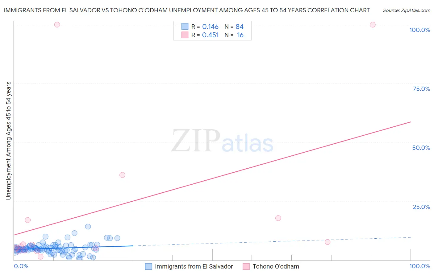Immigrants from El Salvador vs Tohono O'odham Unemployment Among Ages 45 to 54 years