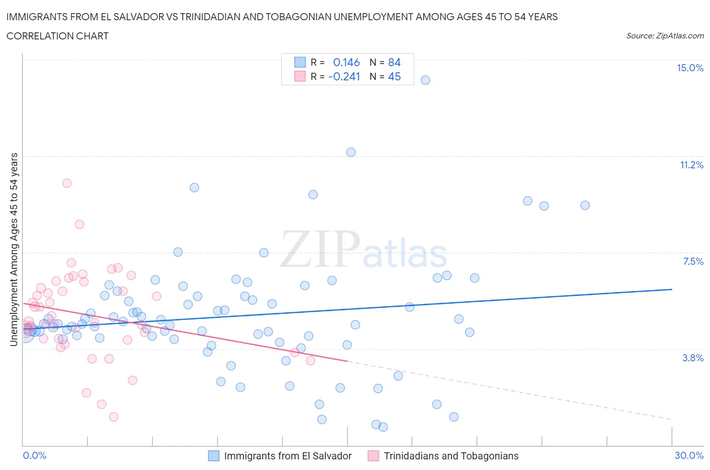 Immigrants from El Salvador vs Trinidadian and Tobagonian Unemployment Among Ages 45 to 54 years